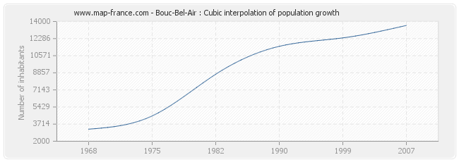 Bouc-Bel-Air : Cubic interpolation of population growth