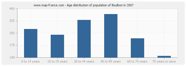 Age distribution of population of Boulbon in 2007