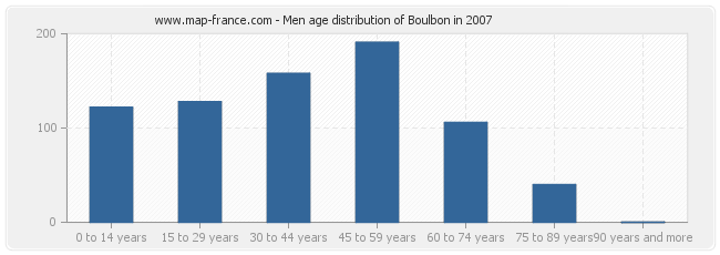 Men age distribution of Boulbon in 2007