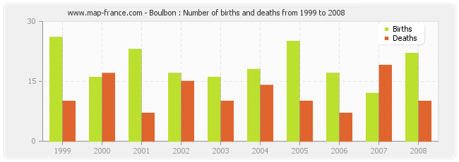 Boulbon : Number of births and deaths from 1999 to 2008