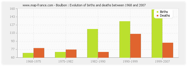 Boulbon : Evolution of births and deaths between 1968 and 2007