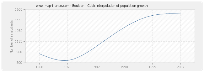 Boulbon : Cubic interpolation of population growth
