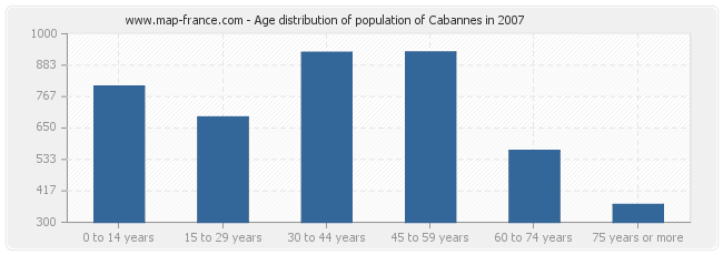 Age distribution of population of Cabannes in 2007