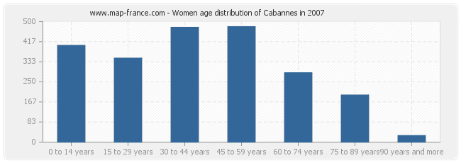 Women age distribution of Cabannes in 2007