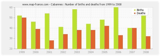 Cabannes : Number of births and deaths from 1999 to 2008