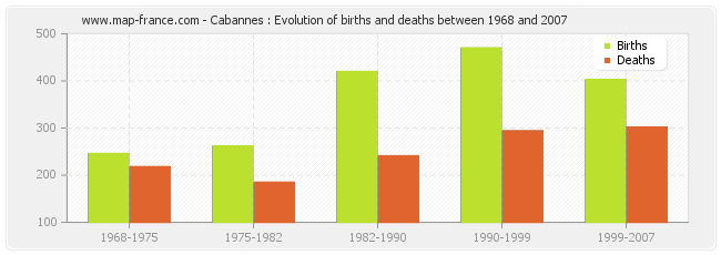 Cabannes : Evolution of births and deaths between 1968 and 2007