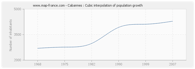 Cabannes : Cubic interpolation of population growth