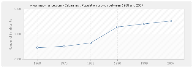 Population Cabannes