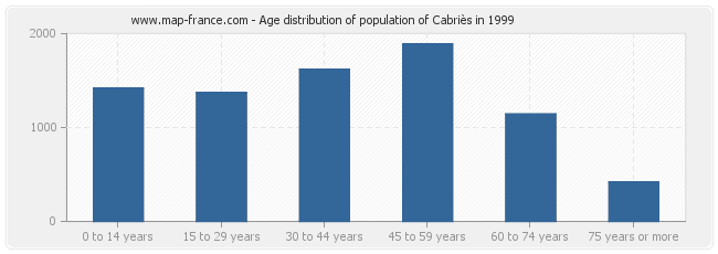 Age distribution of population of Cabriès in 1999