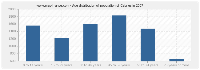 Age distribution of population of Cabriès in 2007