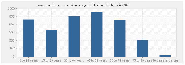 Women age distribution of Cabriès in 2007