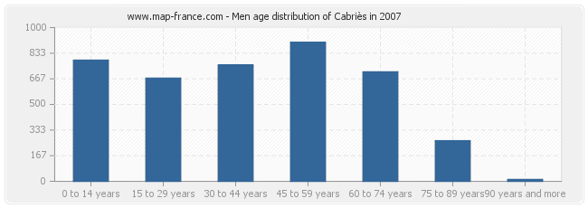 Men age distribution of Cabriès in 2007
