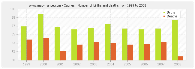Cabriès : Number of births and deaths from 1999 to 2008