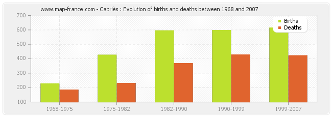 Cabriès : Evolution of births and deaths between 1968 and 2007