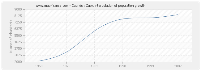 Cabriès : Cubic interpolation of population growth