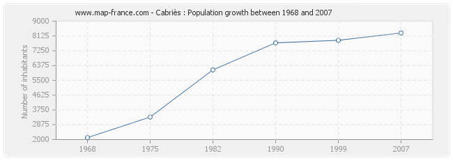 Population Cabriès