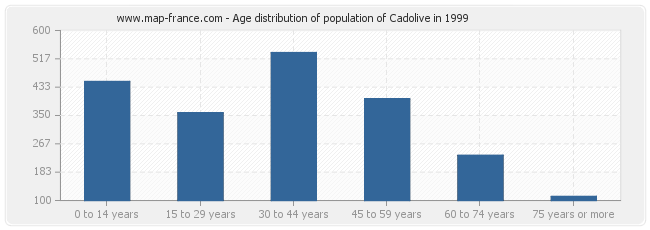 Age distribution of population of Cadolive in 1999