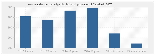 Age distribution of population of Cadolive in 2007