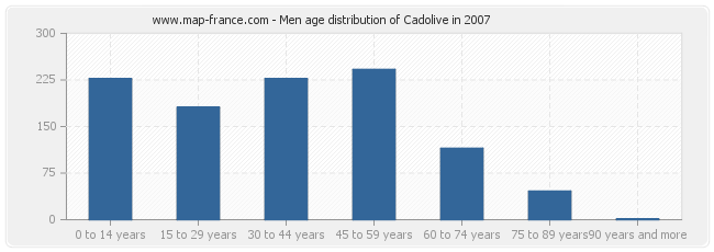 Men age distribution of Cadolive in 2007