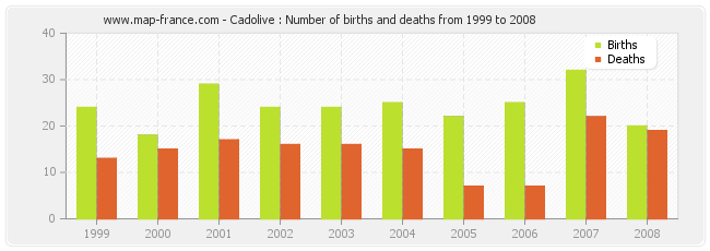 Cadolive : Number of births and deaths from 1999 to 2008