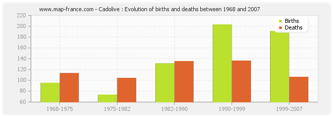 Cadolive : Evolution of births and deaths between 1968 and 2007
