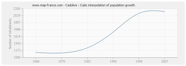 Cadolive : Cubic interpolation of population growth