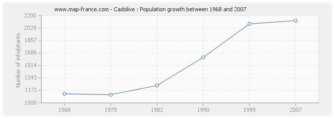 Population Cadolive
