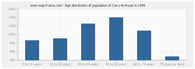Age distribution of population of Carry-le-Rouet in 1999
