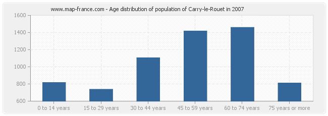 Age distribution of population of Carry-le-Rouet in 2007