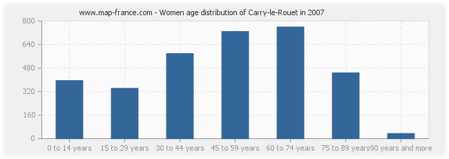 Women age distribution of Carry-le-Rouet in 2007