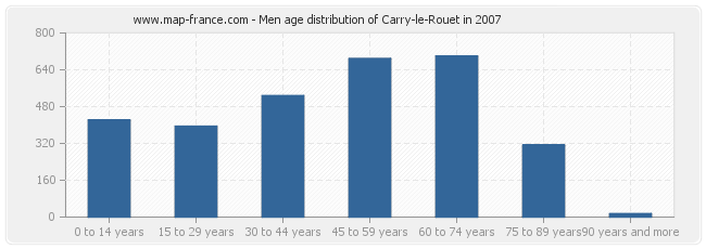 Men age distribution of Carry-le-Rouet in 2007