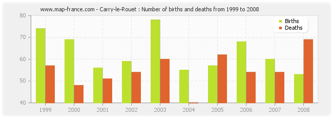 Carry-le-Rouet : Number of births and deaths from 1999 to 2008