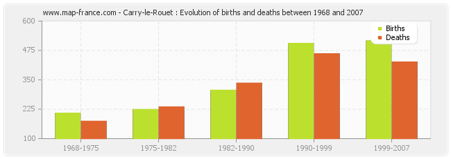 Carry-le-Rouet : Evolution of births and deaths between 1968 and 2007