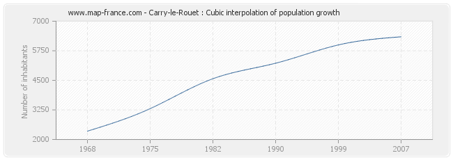 Carry-le-Rouet : Cubic interpolation of population growth
