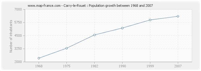 Population Carry-le-Rouet
