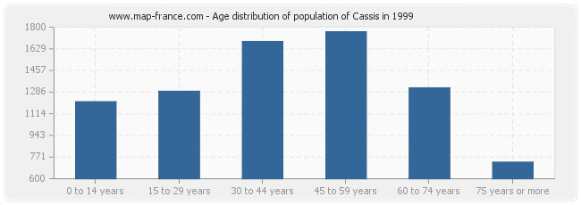 Age distribution of population of Cassis in 1999