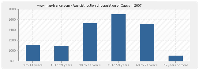 Age distribution of population of Cassis in 2007