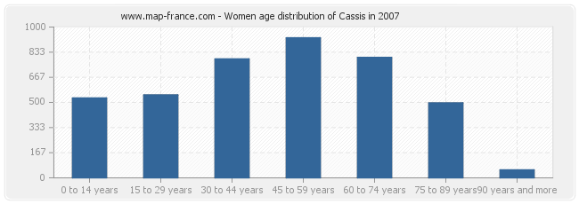 Women age distribution of Cassis in 2007