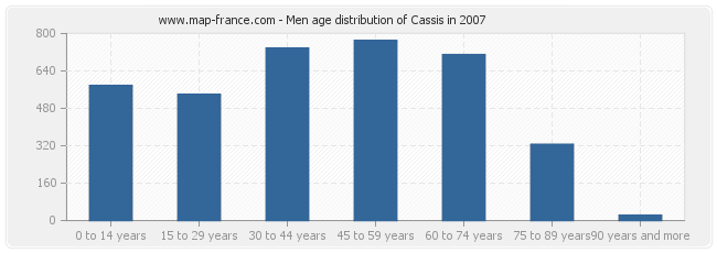 Men age distribution of Cassis in 2007