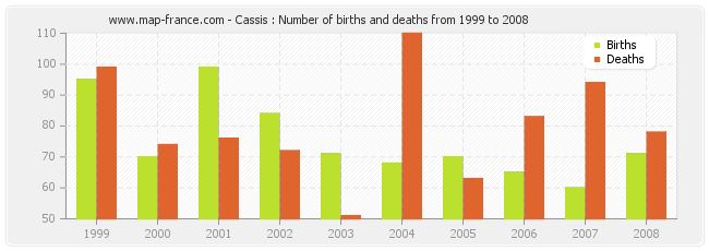 Cassis : Number of births and deaths from 1999 to 2008