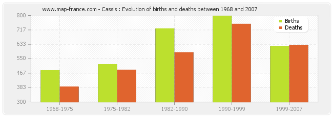 Cassis : Evolution of births and deaths between 1968 and 2007