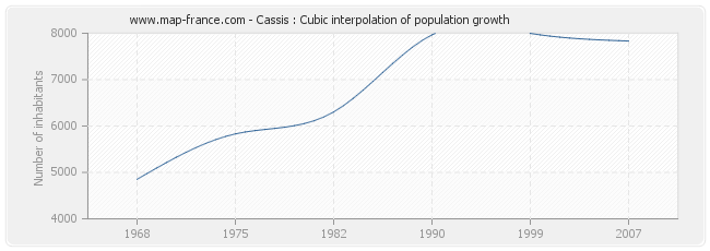 Cassis : Cubic interpolation of population growth