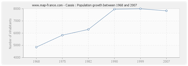 Population Cassis