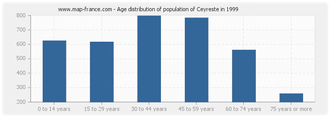 Age distribution of population of Ceyreste in 1999