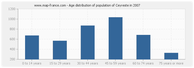 Age distribution of population of Ceyreste in 2007