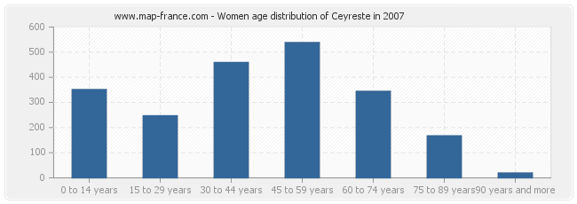 Women age distribution of Ceyreste in 2007