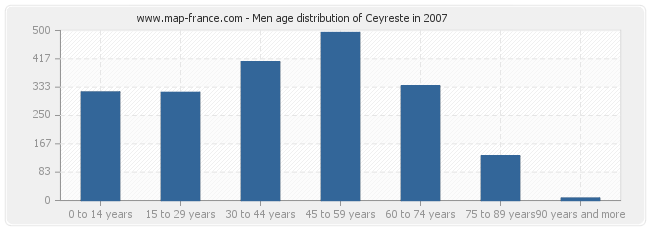 Men age distribution of Ceyreste in 2007