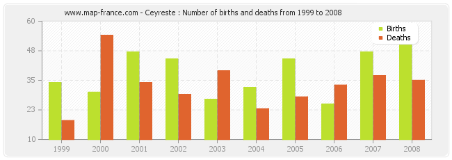 Ceyreste : Number of births and deaths from 1999 to 2008