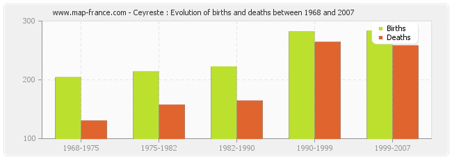 Ceyreste : Evolution of births and deaths between 1968 and 2007