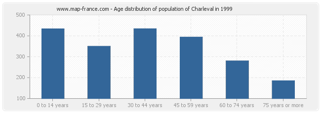 Age distribution of population of Charleval in 1999